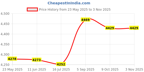 amazon.in belcol Women's Sporty Bathing Suit Boyleg Board Short - Quick Dry Fabric Women Swim Shorts for Beach Swim belcol Price History Graph from 23 May 2025 to 2 Nov 2025