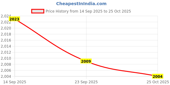 amazon.in hidesign Women's Spruce WII SB(RF) Large Dble Zip Around hidesign Price History Graph from 14 Sep 2025 to 25 Oct 2025