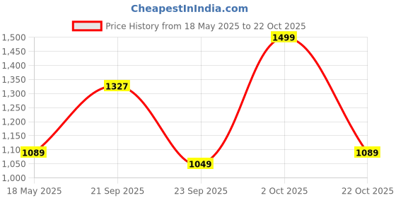 amazon.in liberty Women's Spunk-1 Sports Shoes liberty Price History Graph from 18 May 2025 to 22 Oct 2025