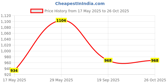 amazon.in bata Womens Square Ballerina Ballet Flat bata Price History Graph from 17 May 2025 to 25 Oct 2025