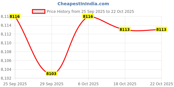amazon.in yashidun Women’s Square Head Big Buckle Shoes with Thick Bottom Shoes yashidun Price History Graph from 25 Sep 2025 to 21 Oct 2025