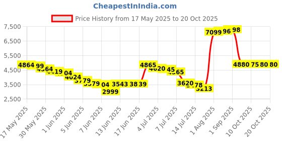 amazon.in mangopop Women's Square Neck Bodysuit Short Sleeve Shirt Tops, Ginger, Medium mangopop Price History Graph from 17 May 2025 to 20 Oct 2025
