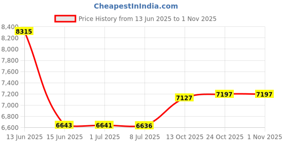 amazon.in zeagoo Women's Square Neck Puff Long Sleeve Bodysuit Off Shoulder Leotard Sheer Polka Dot Sleeve Top zeagoo Price History Graph from 13 Jun 2025 to 31 Oct 2025