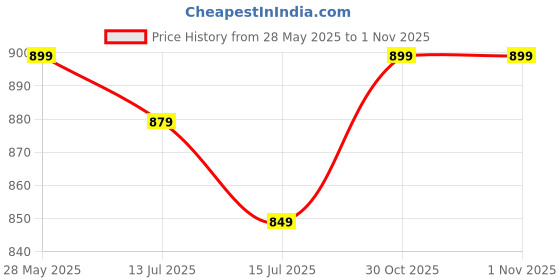 amazon.in miss chase Women's Square Neck Puff Sleeve Solid Lace Overlaid Ankle Length Dress (Plus miss chase Price History Graph from 28 May 2025 to 30 Oct 2025