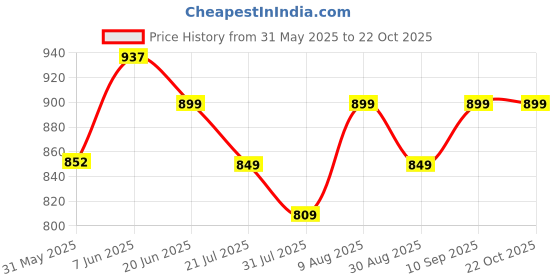 amazon.in miss chase Women's Square Neck Puff Sleeve Solid Lace Overlaid Ankle Length Dress (Plus miss chase Price History Graph from 31 May 2025 to 21 Oct 2025