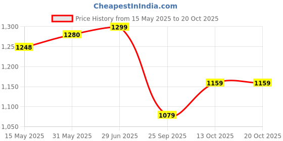 amazon.in miss chase Women's Square Neck Raglan Sleeve Solid Embroidered Regular Jumpsuit miss chase Price History Graph from 15 May 2025 to 19 Oct 2025