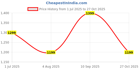 amazon.in miss chase Women's Square Neck Raglan Sleeve Solid Embroidered Regular Jumpsuit miss chase Price History Graph from 1 Jul 2025 to 27 Oct 2025