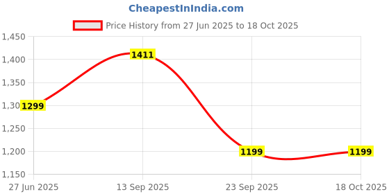 amazon.in miss chase Women's Square Neck Raglan Sleeve Solid Embroidered Regular Jumpsuit miss chase Price History Graph from 27 Jun 2025 to 18 Oct 2025