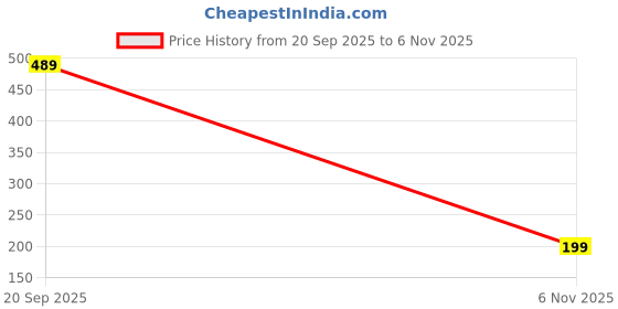 amazon.in Womens Square Neck Short Sleeve Crop Top Double Lined Slim Fitted Basic Tee Going Out Cute Summer T Shirt TrendyVG17 Price History Graph from 20 Sep 2025 to 6 Nov 2025