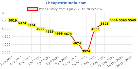 amazon.in mangopop Women's Square Neck Short Sleeve Tops Bodysuit Jumpsuit (001 Long Sleeve (Black), Large) mangopop Price History Graph from 1 Jul 2025 to 20 Oct 2025