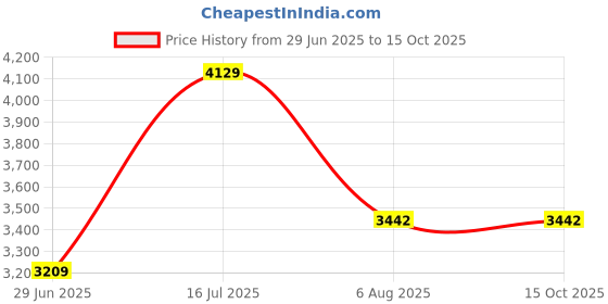 amazon.in vogue eyewear Womens Square Sunglasses vogue eyewear Price History Graph from 29 Jun 2025 to 14 Oct 2025