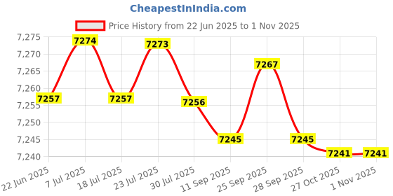 amazon.in fulaida Women’s Square Toe Ballet Shoes with Low Heel and Adjustable Buckle Strap fulaida Price History Graph from 22 Jun 2025 to 31 Oct 2025