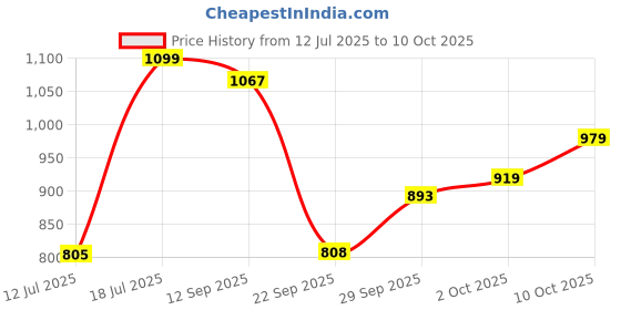 amazon.in carlton london Women's Square Toe Chic Animal Print Block Heel Mules carlton london Price History Graph from 12 Jul 2025 to 10 Oct 2025