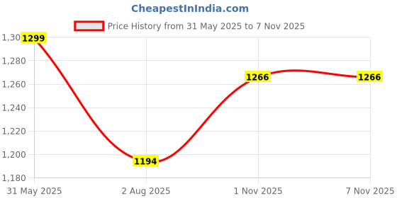 amazon.in selfiee Women's Square Toe Double Strap Block Heels Bellies Comfortable Heel Pumps Shoes For Office, Party and Formal Occasions selfiee Price History Graph from 31 May 2025 to 3 Nov 2025