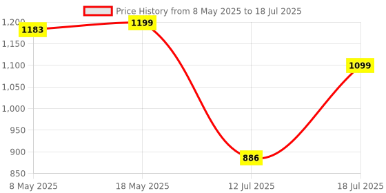 amazon.in carlton london Women's Square Toe Textured Block Heel Mules carlton london Price History Graph from 8 May 2025 to 18 Jul 2025