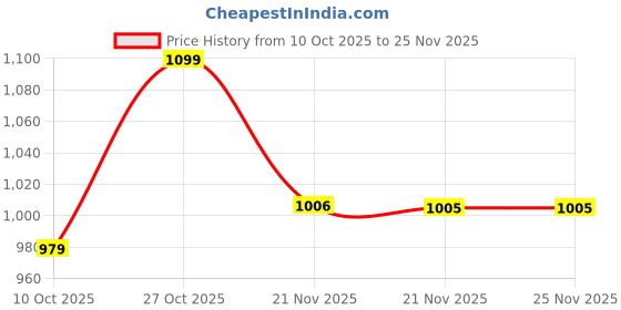 amazon.in carlton london Women's SquareToe Denim Block Heel Mules carlton london Price History Graph from 10 Oct 2025 to 25 Nov 2025