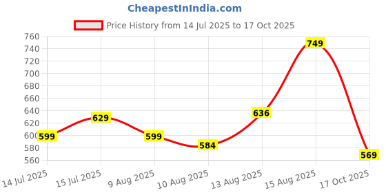 amazon.in sparx Women's Ss 638 Sport Sandal sparx Price History Graph from 14 Jul 2025 to 17 Oct 2025