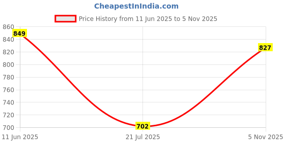 amazon.in sparx Women's Ss0572l Sandal sparx Price History Graph from 11 Jun 2025 to 5 Nov 2025