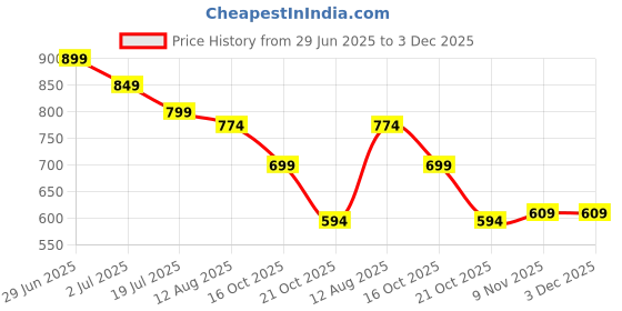 amazon.in sparx Women's Ss0598l Sandal sparx Price History Graph from 29 Jun 2025 to 3 Dec 2025
