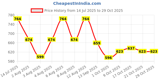 amazon.in sparx Women's Ss0638l Sandal sparx Price History Graph from 14 Jul 2025 to 29 Oct 2025