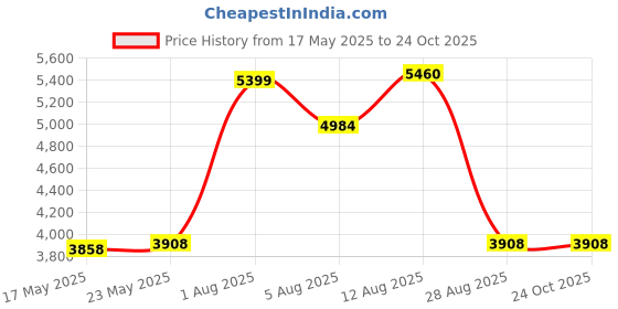 amazon.in kanu surf Women's St. Lucia Boardshort kanu surf Price History Graph from 17 May 2025 to 23 Oct 2025