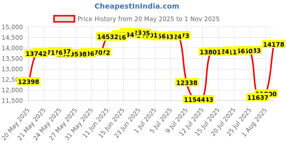 amazon.in k-swiss Women's ST329 CMF Sneaker, White/Silver, 9 k-swiss Price History Graph from 20 May 2025 to 1 Nov 2025