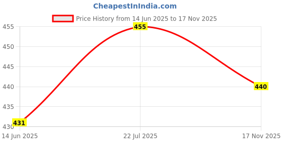 amazon.in bling queen Women's Stainless Steel Filigree Coins Bells With Lobster Clasp, Stackable Ankle Bracelet, Gift Ideas For Women, Adjustable Ankle Bracelet, Lobster Clasps Anklets, Anklets With Charms bling queen Price History Graph from 14 Jun 2025 to 17 Nov 2025