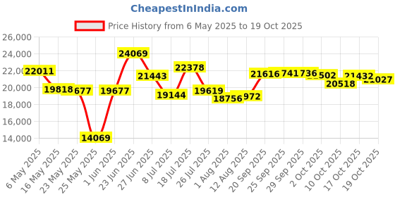 amazon.in icebreaker Women's Standard 175 Everyday Cold Weather Base Layer Thermal Leggings icebreaker Price History Graph from 6 May 2025 to 19 Oct 2025