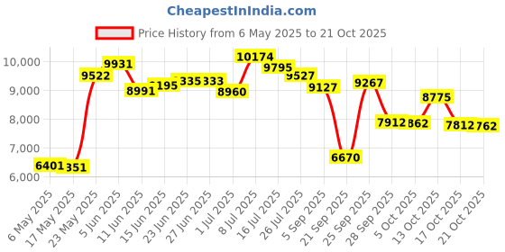 amazon.in terramar Women's Standard 2-Layer Authentic Thermal Mid-Weight Pants, Black, Medium (10-12) terramar Price History Graph from 6 May 2025 to 21 Oct 2025