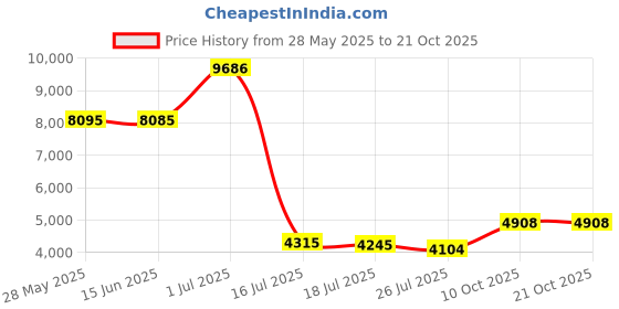 amazon.in terramar Women's Standard 2-Layer Authentic Thermal Mid-Weight Pants, Black, X-Small (2-4) terramar Price History Graph from 28 May 2025 to 21 Oct 2025