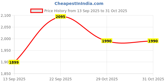 amazon.in flying berry Women's Standard Backpack Cum Handbag (Grey) Free Size flying berry Price History Graph from 13 Sep 2025 to 31 Oct 2025
