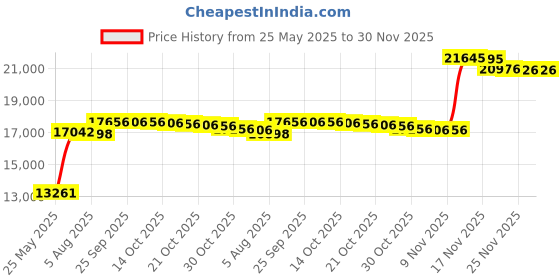amazon.in luli fama Women's Standard Havana Nights Ruched Back Reversible Brazilian Tie Side luli fama Price History Graph from 25 May 2025 to 30 Nov 2025
