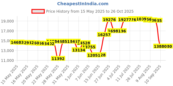 amazon.in carve designs Women's Standard Lake Sun Shirt, Cloud, cloud., S carve designs Price History Graph from 15 May 2025 to 26 Oct 2025