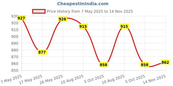 amazon.in qube by fort collins Women's Standard Length Bomber Jacket with Detachable Hood Stylish Winterwear for All-Day Comfort |Material: Polyester qube by fort collins Price History Graph from 7 May 2025 to 14 Nov 2025