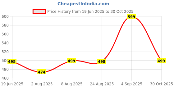 amazon.in leotude Women's Standard Length Casual Jacket For Loose Fit Drop Shoulder Loopknit Bomber Jacket With Zipper Closure And Side Pockets (Color Maroon) leotude Price History Graph from 19 Jun 2025 to 30 Oct 2025