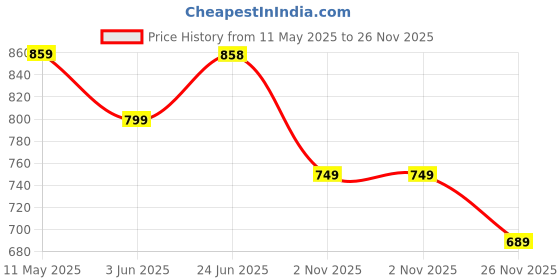 amazon.in siril Women's Standard Length Co-Ord Set Lycra Blazer And Trouser Pant Set | Two Piece Co Ord Set | Office Wear Co Ord Set siril Price History Graph from 11 May 2025 to 26 Nov 2025