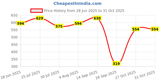 amazon.in rare london Women's Standard Length Midi Casual Dress (Ep31080-Xl_Black_X-Large_Black_XL) rare london Price History Graph from 28 Jun 2025 to 30 Oct 2025