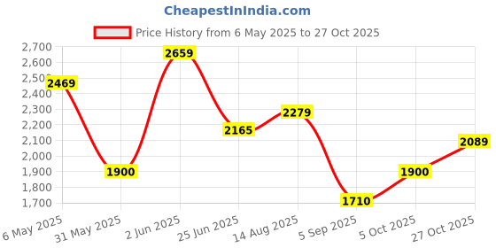 amazon.in vero moda Women's Standard Length Nylon Stylised Puffer Jacket vero moda Price History Graph from 6 May 2025 to 27 Oct 2025