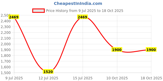 amazon.in vero moda Women's Standard Length Nylon Stylised Puffer Jacket vero moda Price History Graph from 9 Jul 2025 to 17 Oct 2025