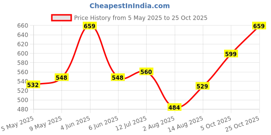 amazon.in uzarus Women's Standard Length Polyester Hooded Sports Gym Training Jacket uzarus Price History Graph from 5 May 2025 to 25 Oct 2025