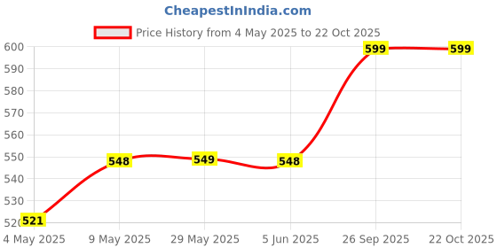 amazon.in uzarus Women's Standard Length Polyester Hooded Sports Gym Training Jacket uzarus Price History Graph from 4 May 2025 to 21 Oct 2025