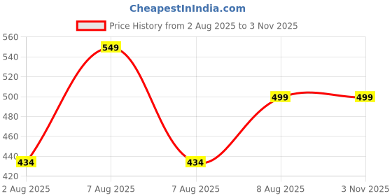 amazon.in uzarus Women's Standard Length Polyester Sleeveless Hooded Training Sports Gym Jacket uzarus Price History Graph from 2 Aug 2025 to 3 Nov 2025