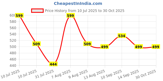 amazon.in uzarus Women's Standard Length Polyester Sleeveless Hooded Training Sports Gym Jacket uzarus Price History Graph from 10 Jul 2025 to 29 Oct 2025