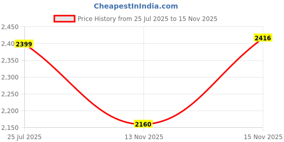 amazon.in vero moda Women's Standard Length Polyester Stylised Jacket vero moda Price History Graph from 25 Jul 2025 to 15 Nov 2025