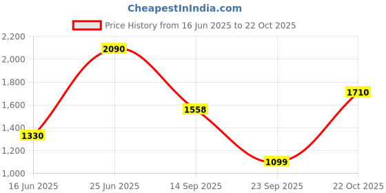 amazon.in vero moda Women's Standard Length Puffer Jacket vero moda Price History Graph from 16 Jun 2025 to 19 Oct 2025