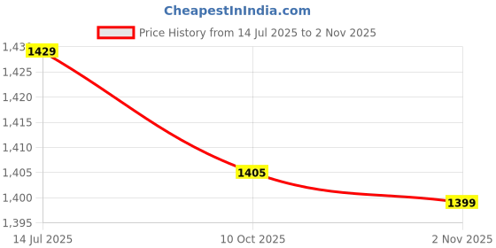 amazon.in bewakoof Women's Standard Length Standard Length Solid Oversized Fit Sleeveless Stand Collar Nylon Puffer Jacket bewakoof Price History Graph from 14 Jul 2025 to 2 Nov 2025