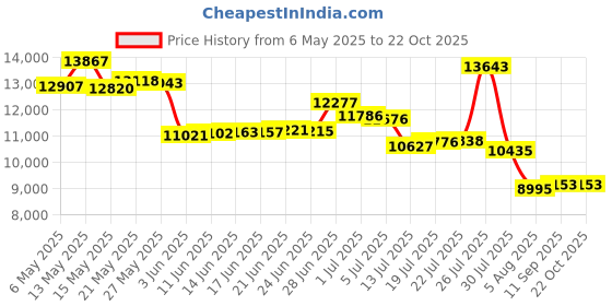 amazon.in body glove Women's Standard Let It Be Long Sleeve Crop Top Rashguard with UPF 50+ body glove Price History Graph from 6 May 2025 to 19 Oct 2025