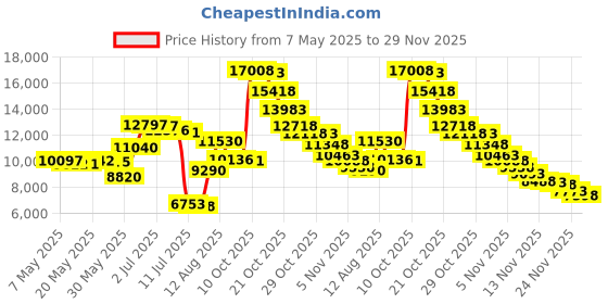 amazon.in la blanca Women's Standard Over The Shoulder Tankini Swimsuit Top la blanca Price History Graph from 7 May 2025 to 29 Nov 2025