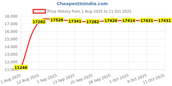 amazon.in carve designs Women's Standard Sanitas Reversible Bottom carve designs Price History Graph from 1 Aug 2025 to 10 Oct 2025
