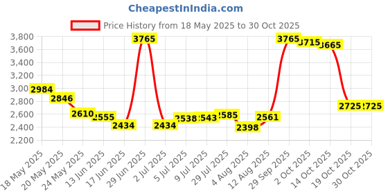 amazon.in catalina Women's Standard Skirted Bikini Swim Bottom Swimsuit catalina Price History Graph from 18 May 2025 to 29 Oct 2025